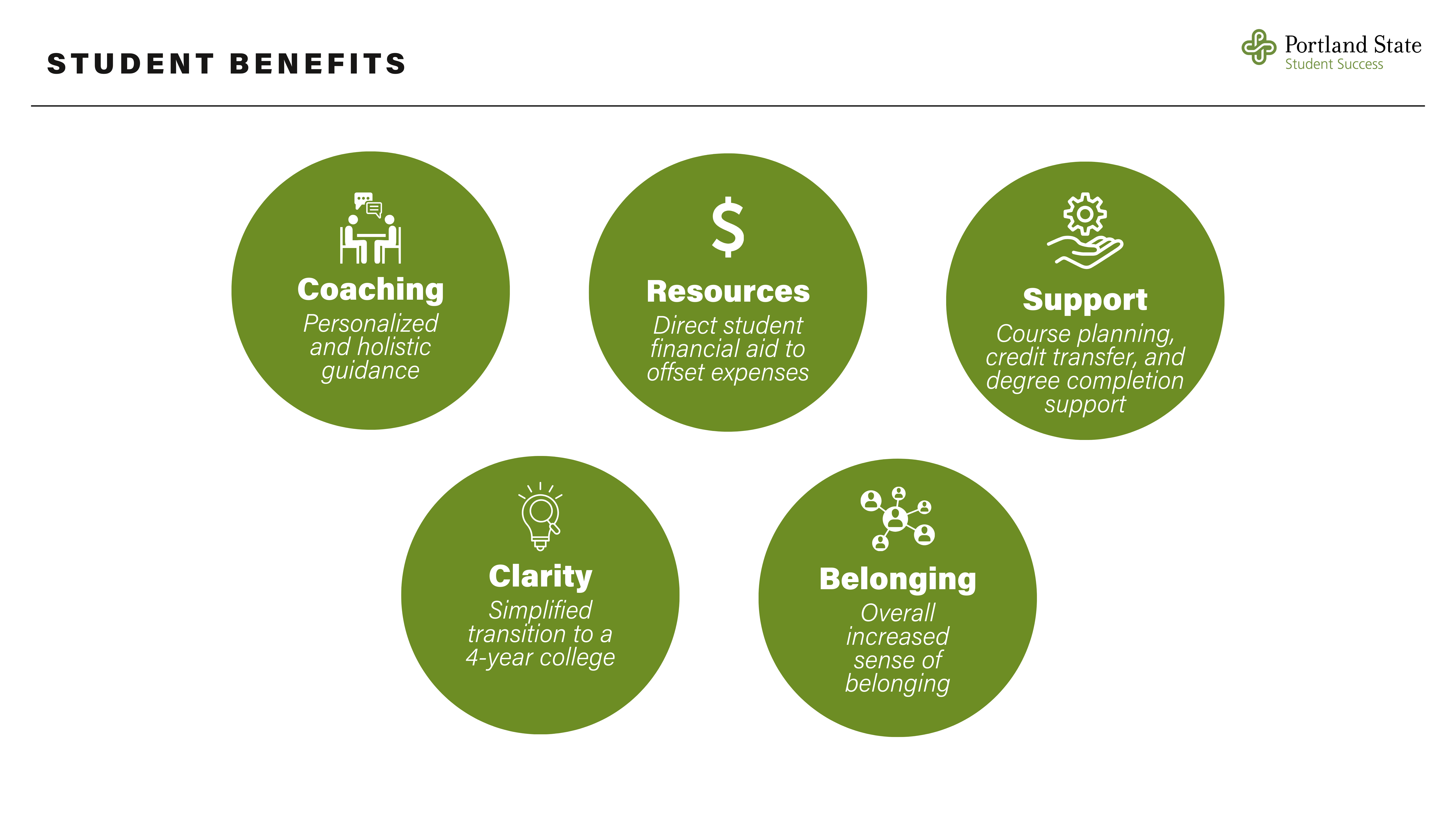 Infographic showing student benefits including coaching, resources, support, clarity and belonging