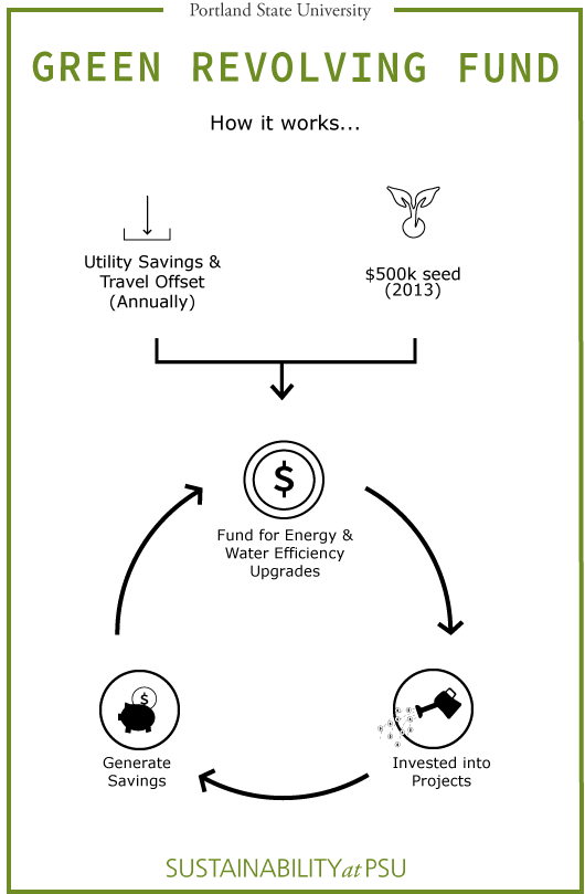 Green revolving fund graphic show how Utility savings and $500k seed go into a circular fund that funds projects on campus